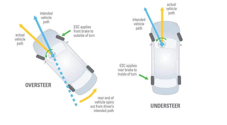 Hệ thống c&acirc;n bằng điện tử gi&uacute;p xe di chuyển ổn định 